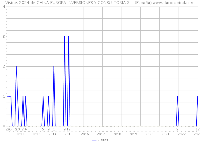 Visitas 2024 de CHINA EUROPA INVERSIONES Y CONSULTORIA S.L. (España) 
