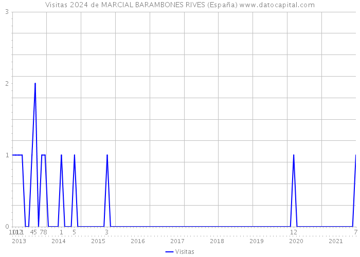 Visitas 2024 de MARCIAL BARAMBONES RIVES (España) 