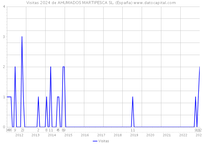 Visitas 2024 de AHUMADOS MARTIPESCA SL. (España) 
