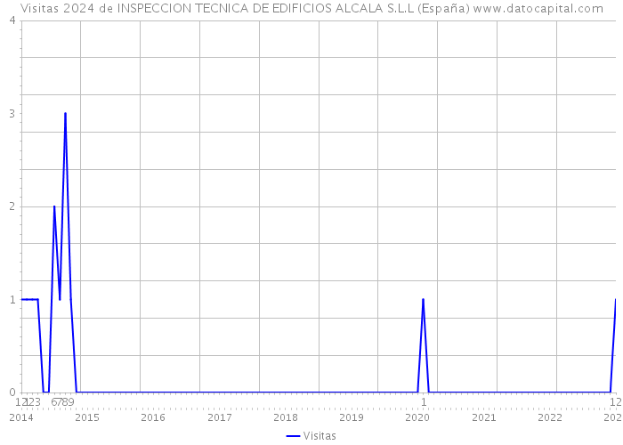 Visitas 2024 de INSPECCION TECNICA DE EDIFICIOS ALCALA S.L.L (España) 