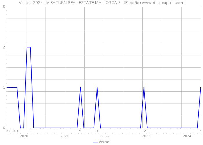 Visitas 2024 de SATURN REAL ESTATE MALLORCA SL (España) 