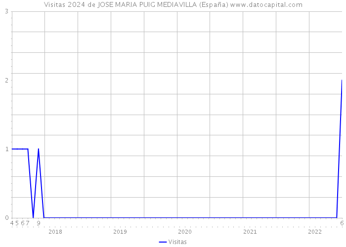 Visitas 2024 de JOSE MARIA PUIG MEDIAVILLA (España) 