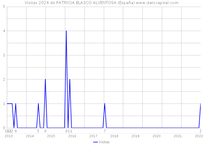 Visitas 2024 de PATRICIA BLASCO ALVENTOSA (España) 