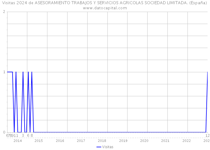Visitas 2024 de ASESORAMIENTO TRABAJOS Y SERVICIOS AGRICOLAS SOCIEDAD LIMITADA. (España) 