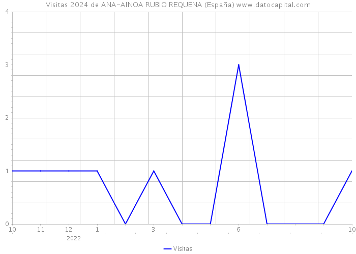 Visitas 2024 de ANA-AINOA RUBIO REQUENA (España) 