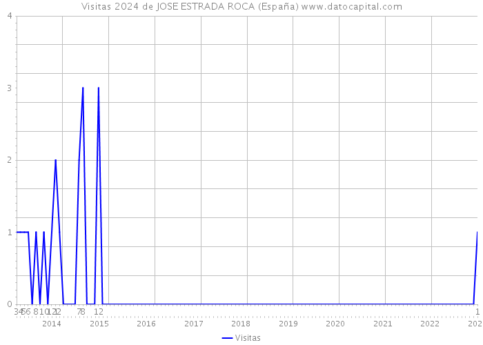Visitas 2024 de JOSE ESTRADA ROCA (España) 
