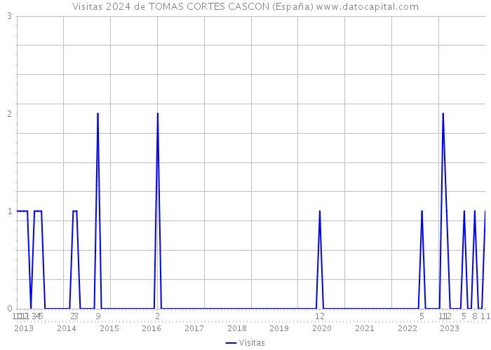 Visitas 2024 de TOMAS CORTES CASCON (España) 