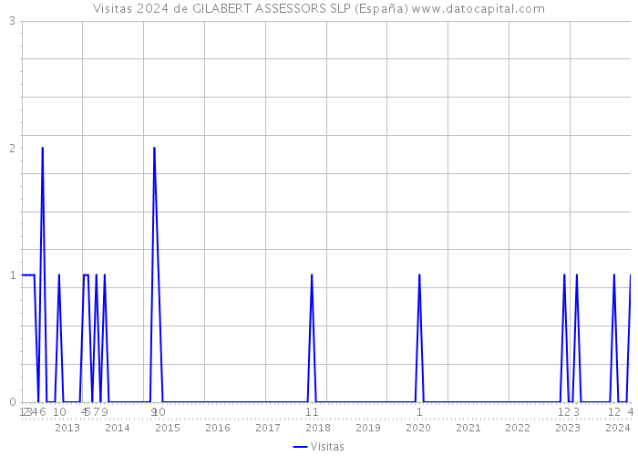 Visitas 2024 de GILABERT ASSESSORS SLP (España) 