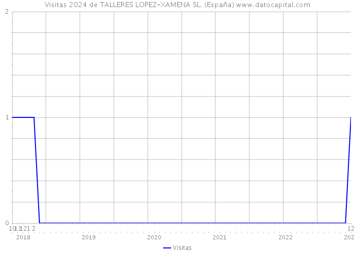 Visitas 2024 de TALLERES LOPEZ-XAMENA SL. (España) 