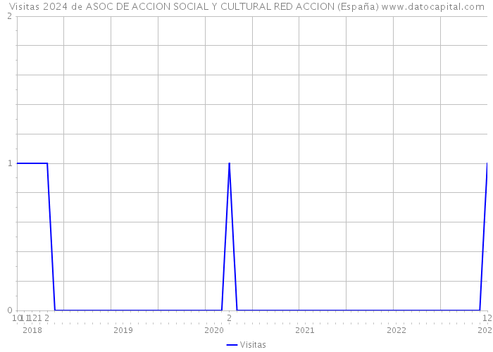 Visitas 2024 de ASOC DE ACCION SOCIAL Y CULTURAL RED ACCION (España) 