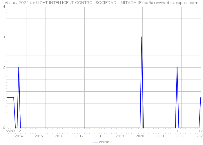Visitas 2024 de LIGHT INTELLIGENT CONTROL SOCIEDAD LIMITADA (España) 