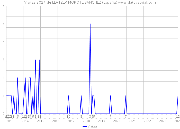 Visitas 2024 de LLATZER MOROTE SANCHEZ (España) 