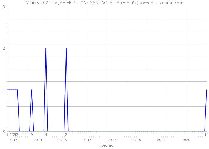 Visitas 2024 de JAVIER PULGAR SANTAOLALLA (España) 