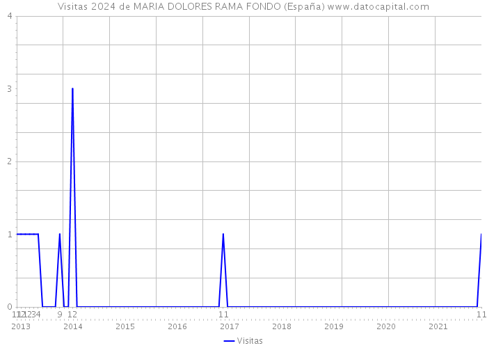 Visitas 2024 de MARIA DOLORES RAMA FONDO (España) 
