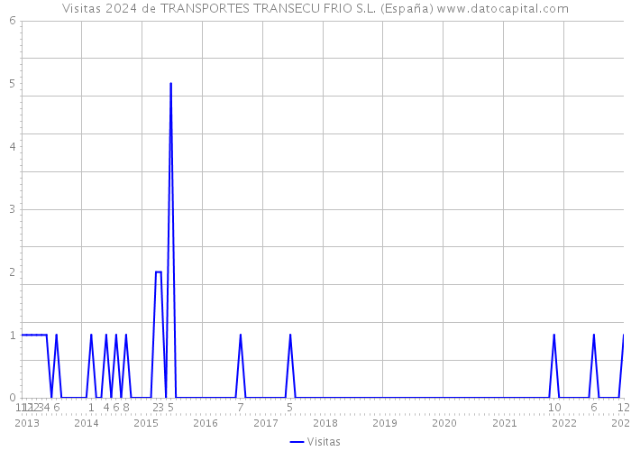 Visitas 2024 de TRANSPORTES TRANSECU FRIO S.L. (España) 