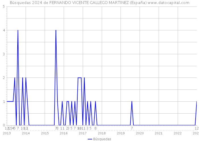 Búsquedas 2024 de FERNANDO VICENTE GALLEGO MARTINEZ (España) 