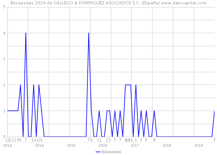 Búsquedas 2024 de GALLEGO & DOMINGUEZ ASOCIADOS S.C. (España) 