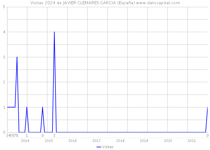 Visitas 2024 de JAVIER CLEMARES GARCIA (España) 