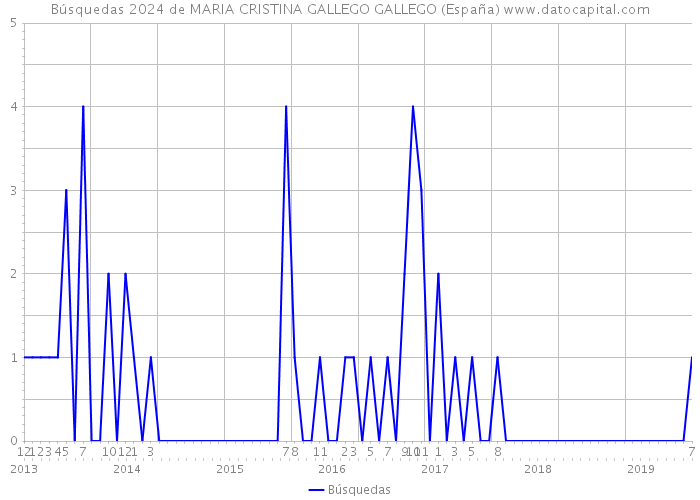 Búsquedas 2024 de MARIA CRISTINA GALLEGO GALLEGO (España) 