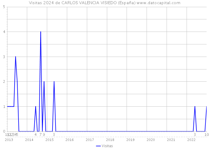 Visitas 2024 de CARLOS VALENCIA VISIEDO (España) 