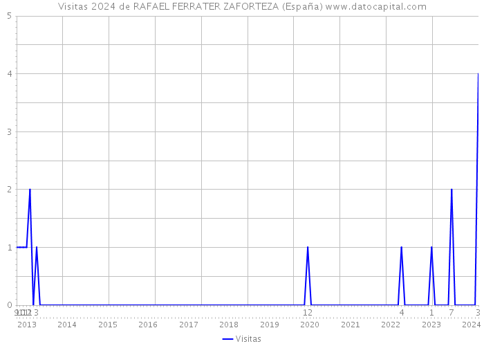 Visitas 2024 de RAFAEL FERRATER ZAFORTEZA (España) 
