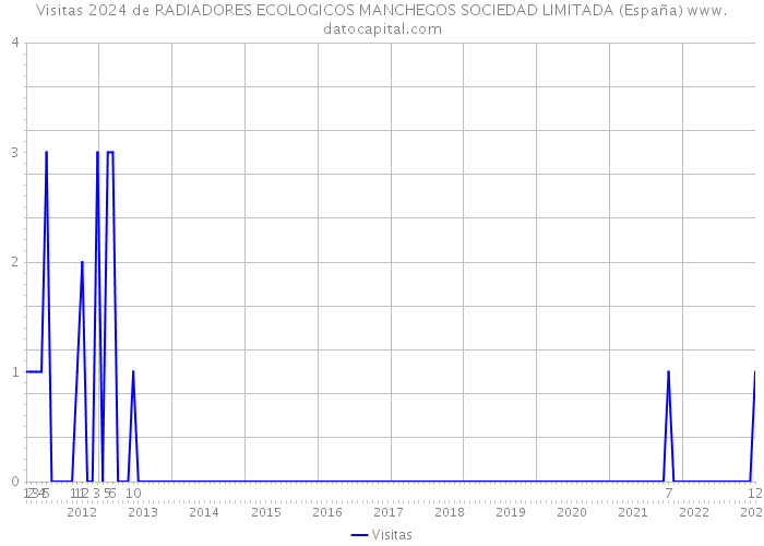 Visitas 2024 de RADIADORES ECOLOGICOS MANCHEGOS SOCIEDAD LIMITADA (España) 