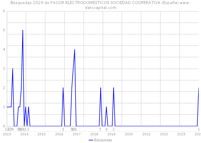 Búsquedas 2024 de FAGOR ELECTRODOMESTICOS SOCIEDAD COOPERATIVA (España) 