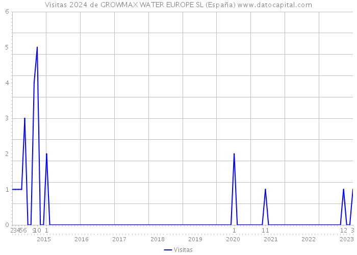 Visitas 2024 de GROWMAX WATER EUROPE SL (España) 