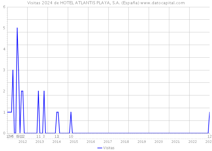Visitas 2024 de HOTEL ATLANTIS PLAYA, S.A. (España) 
