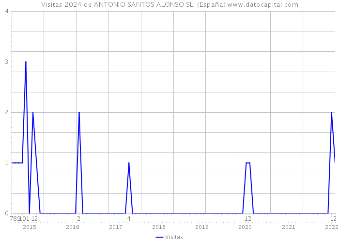 Visitas 2024 de ANTONIO SANTOS ALONSO SL. (España) 