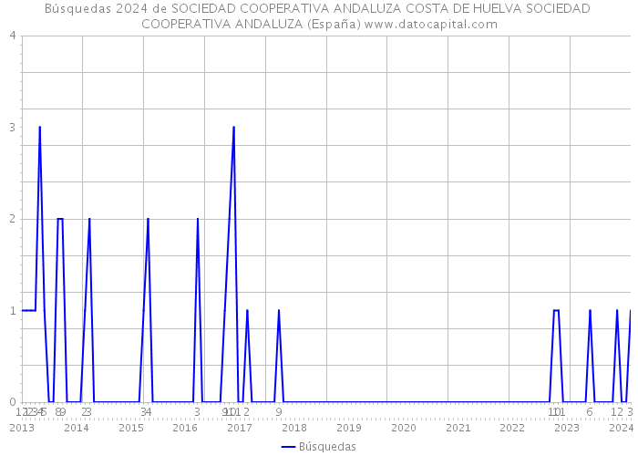 Búsquedas 2024 de SOCIEDAD COOPERATIVA ANDALUZA COSTA DE HUELVA SOCIEDAD COOPERATIVA ANDALUZA (España) 