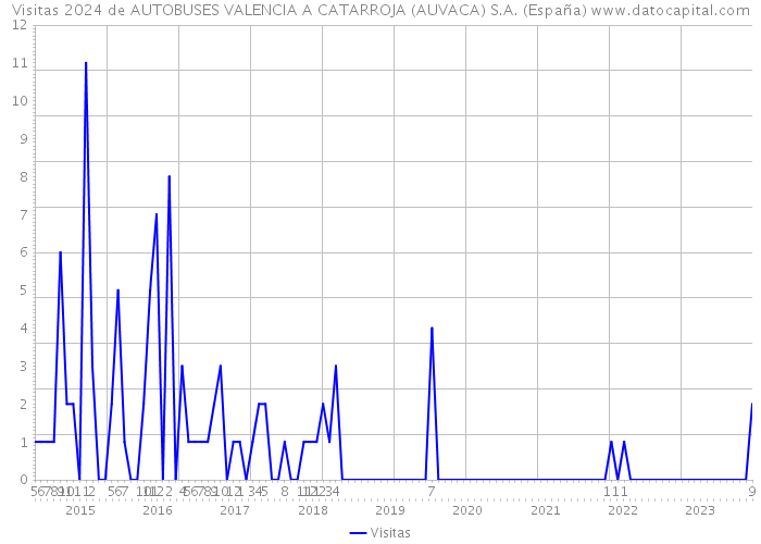 Visitas 2024 de AUTOBUSES VALENCIA A CATARROJA (AUVACA) S.A. (España) 