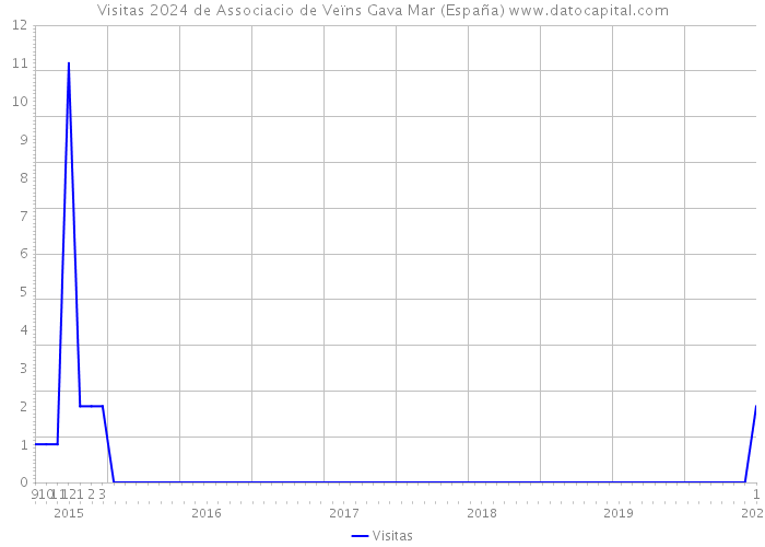 Visitas 2024 de Associacio de Veïns Gava Mar (España) 