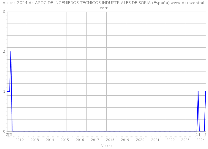Visitas 2024 de ASOC DE INGENIEROS TECNICOS INDUSTRIALES DE SORIA (España) 
