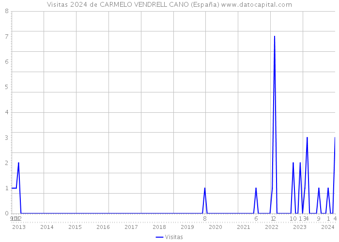 Visitas 2024 de CARMELO VENDRELL CANO (España) 