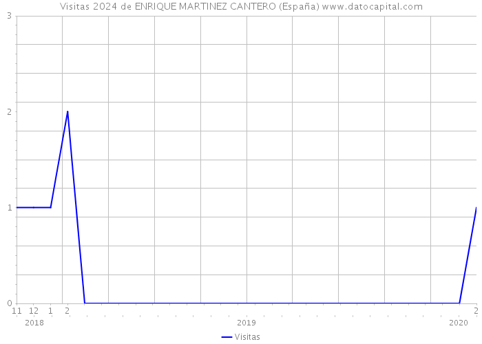 Visitas 2024 de ENRIQUE MARTINEZ CANTERO (España) 