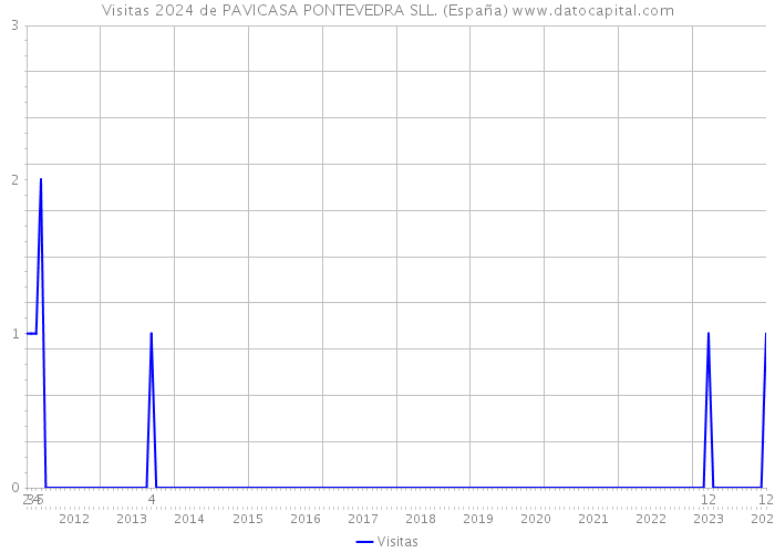 Visitas 2024 de PAVICASA PONTEVEDRA SLL. (España) 