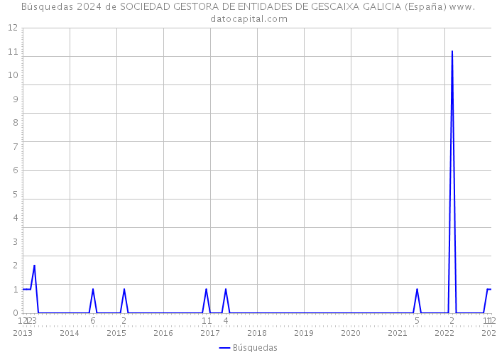 Búsquedas 2024 de SOCIEDAD GESTORA DE ENTIDADES DE GESCAIXA GALICIA (España) 