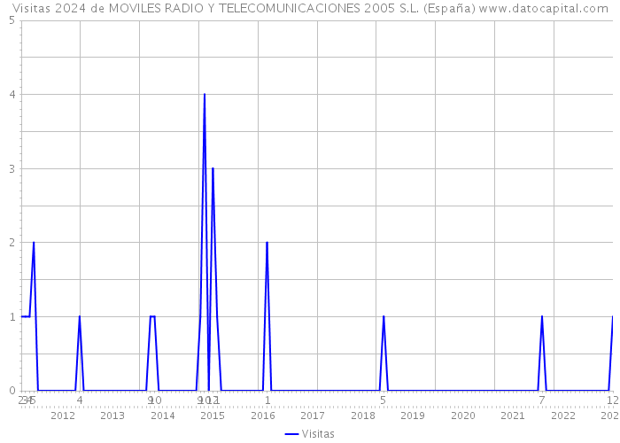 Visitas 2024 de MOVILES RADIO Y TELECOMUNICACIONES 2005 S.L. (España) 