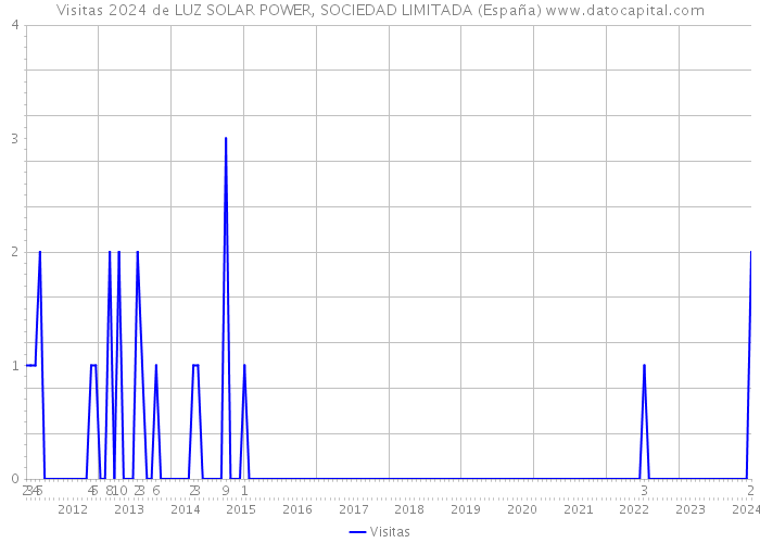 Visitas 2024 de LUZ SOLAR POWER, SOCIEDAD LIMITADA (España) 