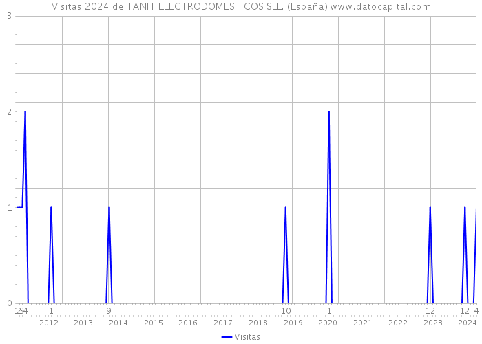 Visitas 2024 de TANIT ELECTRODOMESTICOS SLL. (España) 