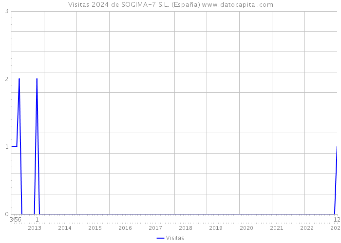 Visitas 2024 de SOGIMA-7 S.L. (España) 