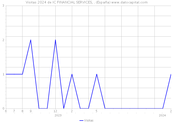 Visitas 2024 de IC FINANCIAL SERVICES, . (España) 