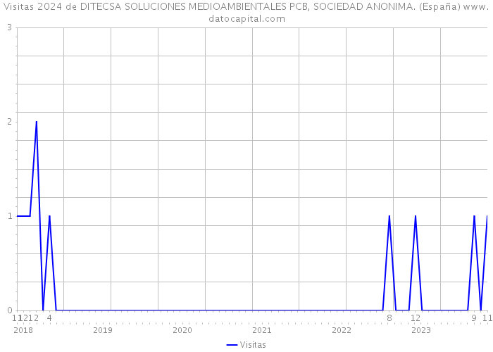Visitas 2024 de DITECSA SOLUCIONES MEDIOAMBIENTALES PCB, SOCIEDAD ANONIMA. (España) 
