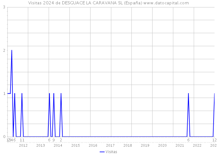 Visitas 2024 de DESGUACE LA CARAVANA SL (España) 