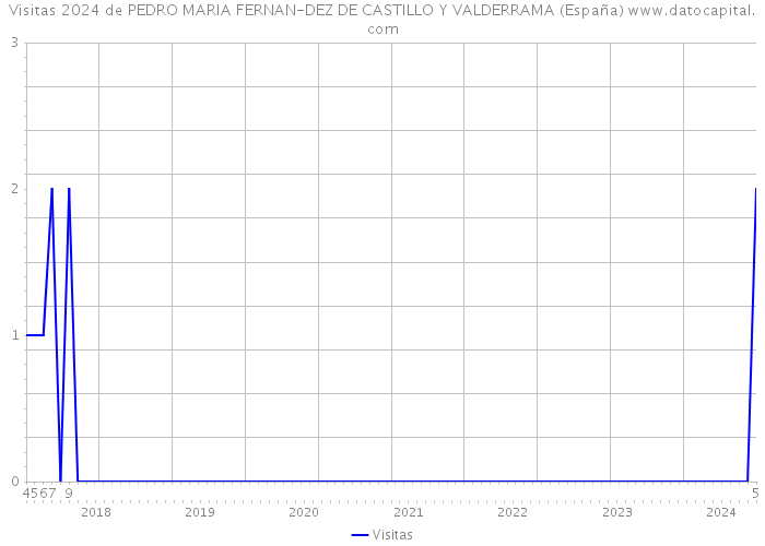 Visitas 2024 de PEDRO MARIA FERNAN-DEZ DE CASTILLO Y VALDERRAMA (España) 