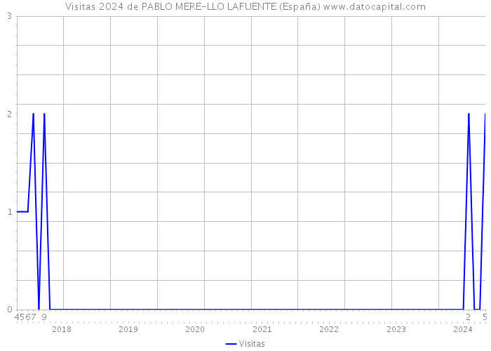 Visitas 2024 de PABLO MERE-LLO LAFUENTE (España) 