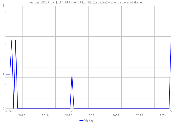 Visitas 2024 de JUAN MARIA VALL GIL (España) 