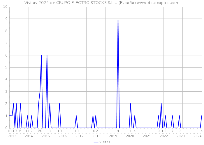 Visitas 2024 de GRUPO ELECTRO STOCKS S.L.U (España) 
