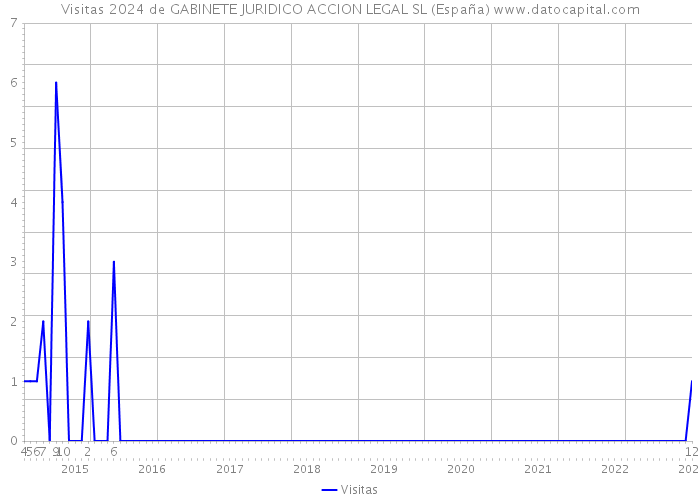 Visitas 2024 de GABINETE JURIDICO ACCION LEGAL SL (España) 